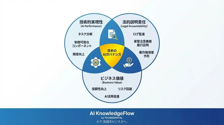 「タスク分解」がAIガバナンスの防波堤になる理由：法的説明責任を果たすプロンプト設計論 - Conclusion Image