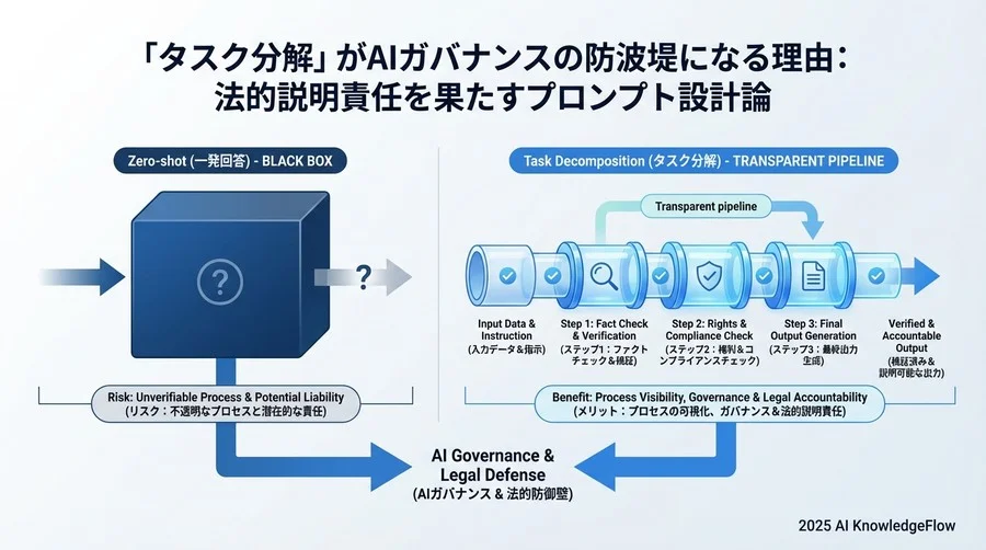 なぜ「タスク分解」が法的リスク管理の核心となるのか - Section Image