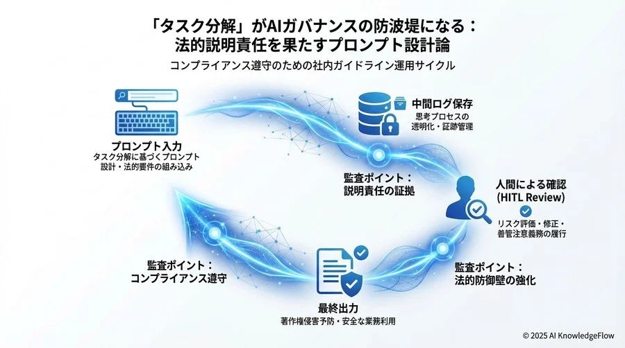 タスク分解導入に伴う新たなリスクと契約上の留意点 - Section Image 3