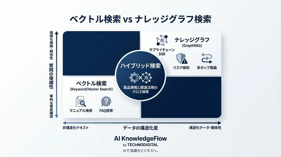 「RAGの回答が噛み合わない」を解消する：LangChain×Neo4jで挑むナレッジグラフ構築の現実と戦略 - Conclusion Image