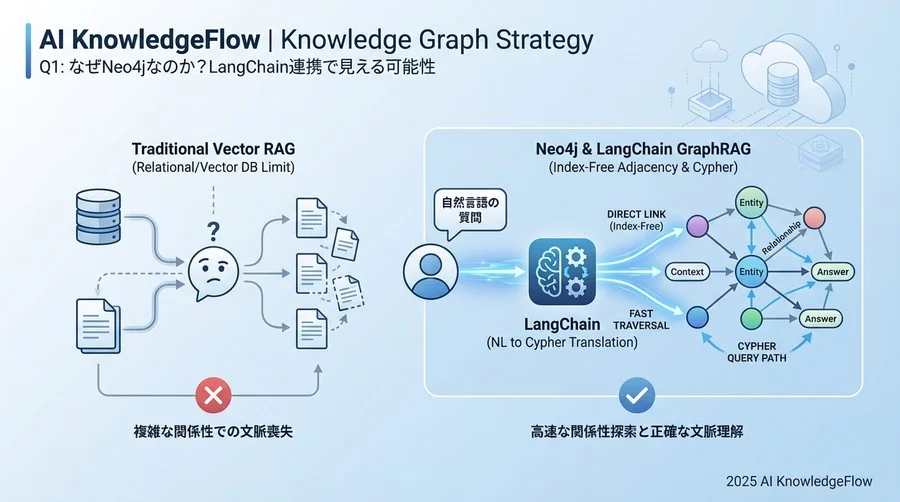 Q1: なぜNeo4jなのか？LangChain連携で見える可能性 - Section Image