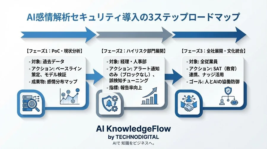 AI感情解析は「心のファイアウォール」になるか？組織を守る予兆検知の実践アプローチ - Conclusion Image