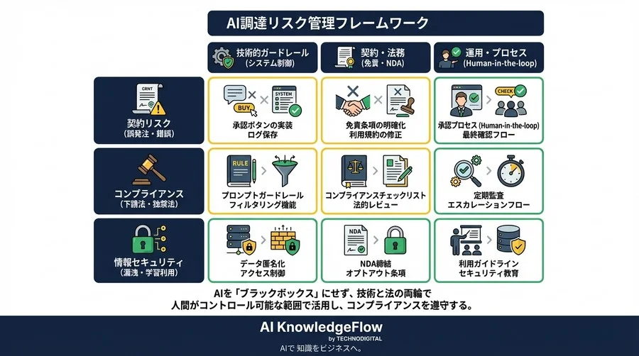 AIが勝手に納期合意？半導体調達の法的リスクと責任分界点設計 - Conclusion Image