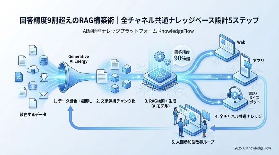 Step 4：人間参加型（HITL）の評価・修正ループの構築 - Section Image