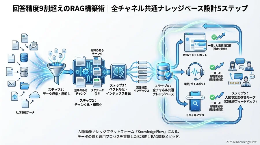 Step 4：人間参加型（HITL）の評価・修正ループの構築 - Section Image 3