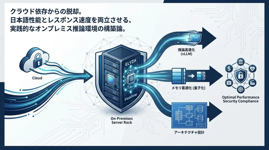 国産LLMローカル運用の最適解：ELYZA・Swallowの性能を引き出す推論基盤構築論