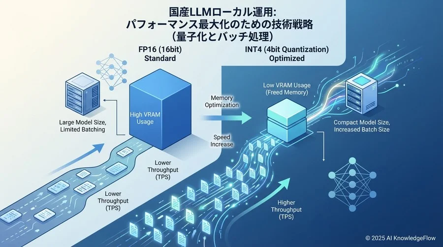 パフォーマンス最大化のための技術戦略：量子化とバッチ処理 - Section Image