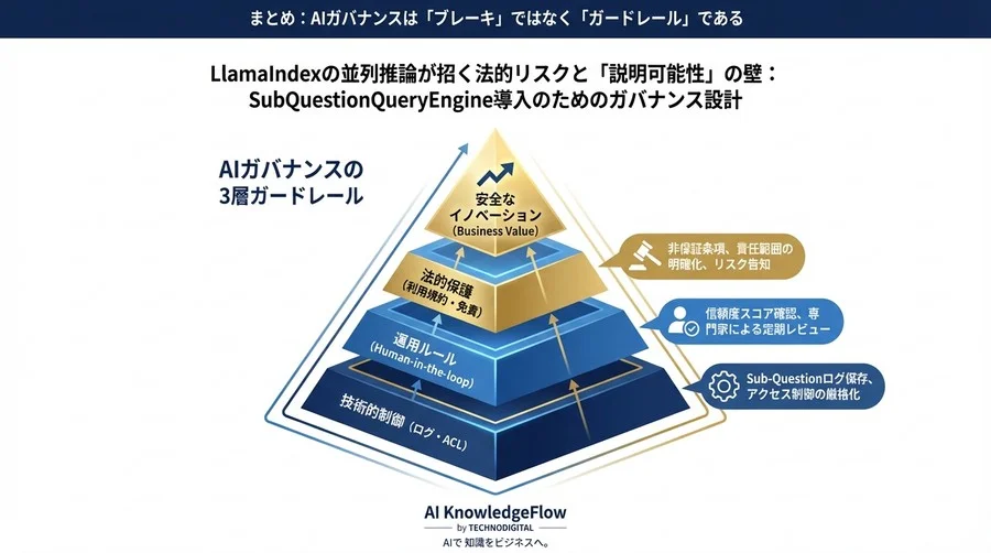 LlamaIndexの並列推論が招く法的リスクと「説明可能性」の壁：SubQuestionQueryEngine導入のためのガバナンス設計 - Conclusion Image