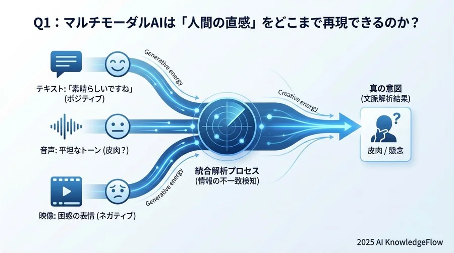 Q1：マルチモーダルAIは「人間の直感」をどこまで再現できるのか？ - Section Image