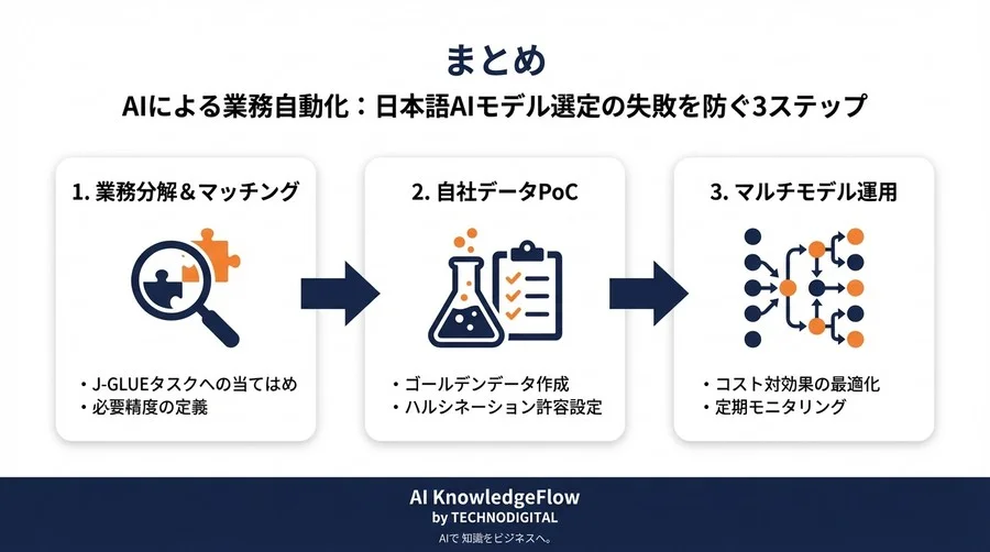 日本語AIモデル選定の失敗を防ぐ：J-GLUEスコアで読み解く業務自動化の確実な一歩 - Conclusion Image