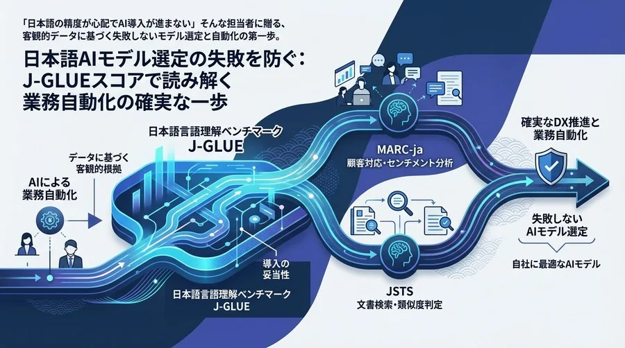 日本語AIモデル選定の失敗を防ぐ：J-GLUEスコアで読み解く業務自動化の確実な一歩