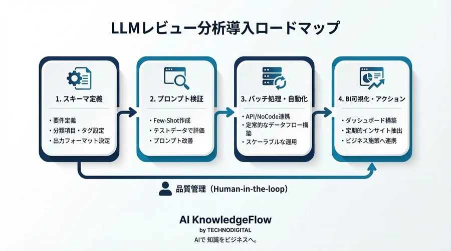 顧客レビューの「読み流し」を卒業する。LLMで定性データを資産化する構造化分析フロー - Conclusion Image