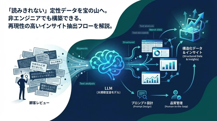 顧客レビューの「読み流し」を卒業する。LLMで定性データを資産化する構造化分析フロー