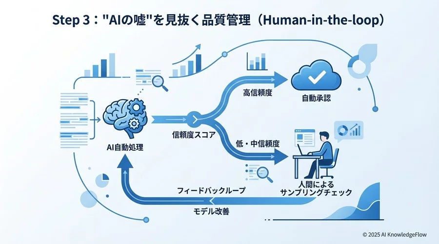 Step 3: 「AIの嘘」を見抜く品質管理（Human-in-the-loop） - Section Image