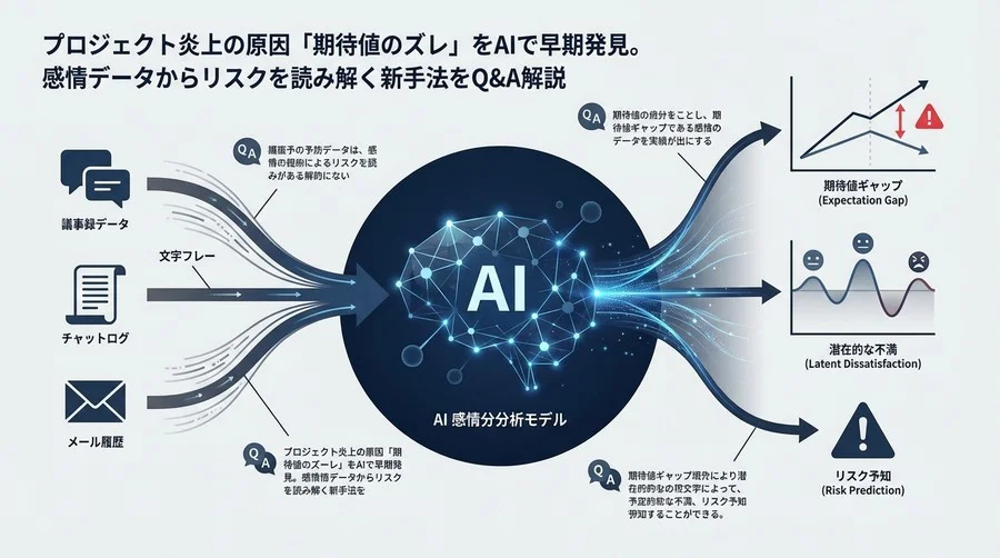 プロジェクトの「無茶振り」をAIで予知する？感情分析でステークホルダーの期待値ギャップを見抜くQ&A解説