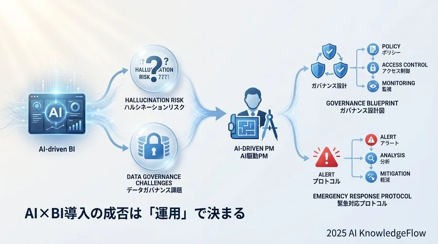 3. 日常運用フロー：ハルシネーション検知と品質モニタリング - Section Image