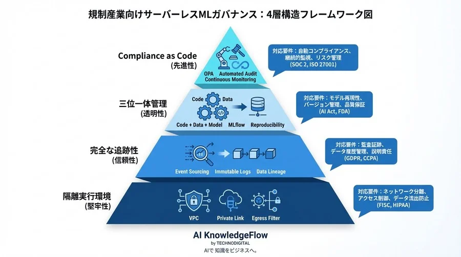 規制産業のためのサーバーレスML設計：監査に耐えうるデータガバナンスと実装パターン - Conclusion Image