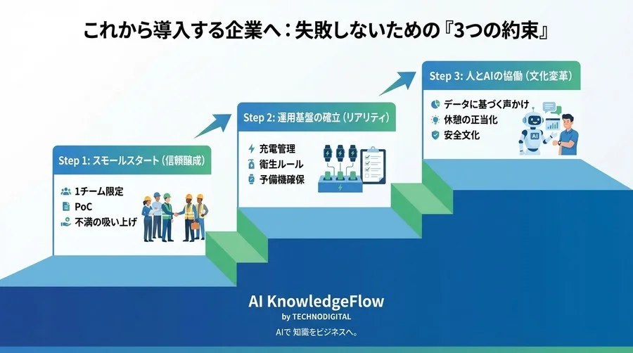 「監視されるのは御免だ」現場の猛反発をどう覆したか？スマートウォッチ熱中症検知、泥臭い定着の全記録 - Conclusion Image