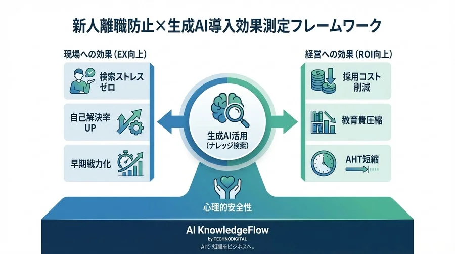 コールセンターの生成AI導入：AHT短縮以上に効く「新人離職防止」のROI算出モデル - Conclusion Image