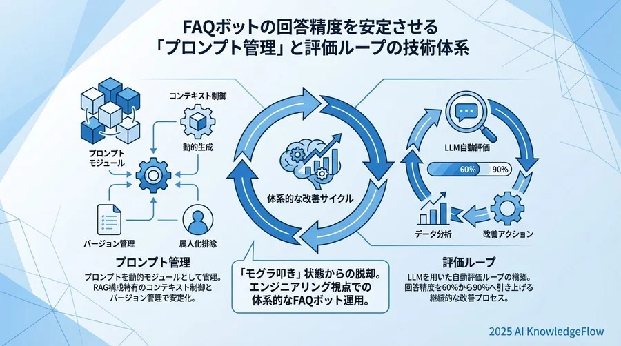 プロンプト管理の基礎概念：静的テキストから動的モジュールへ - Section Image