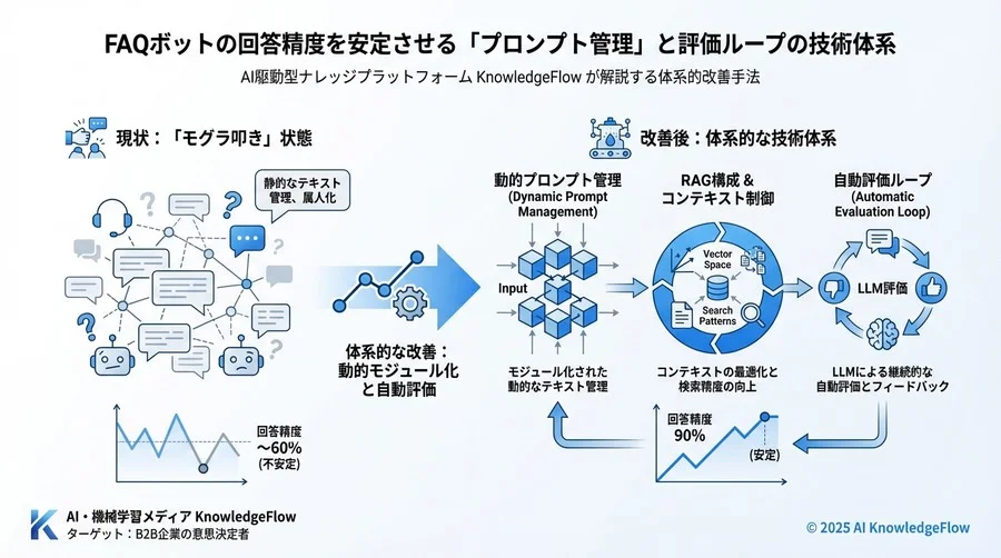 持続的な精度向上のための「評価ループ（Evaluation Loop）」構築 - Section Image 3