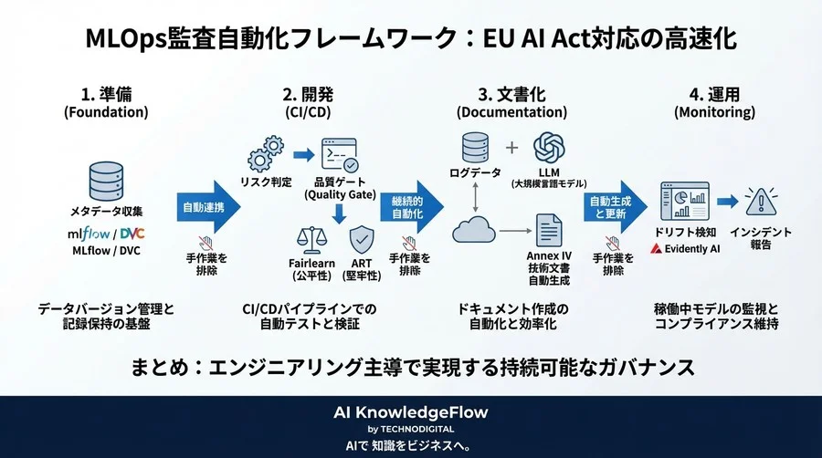 EU AI Act対応の自動化：開発スピードを殺さずに適合性評価をクリアするMLOps実装戦略 - Conclusion Image