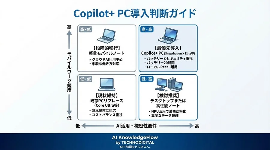 Windows 11 AI統合の真実：Copilot+ PCとNPUが企業PC選定を変える技術的理由 - Conclusion Image