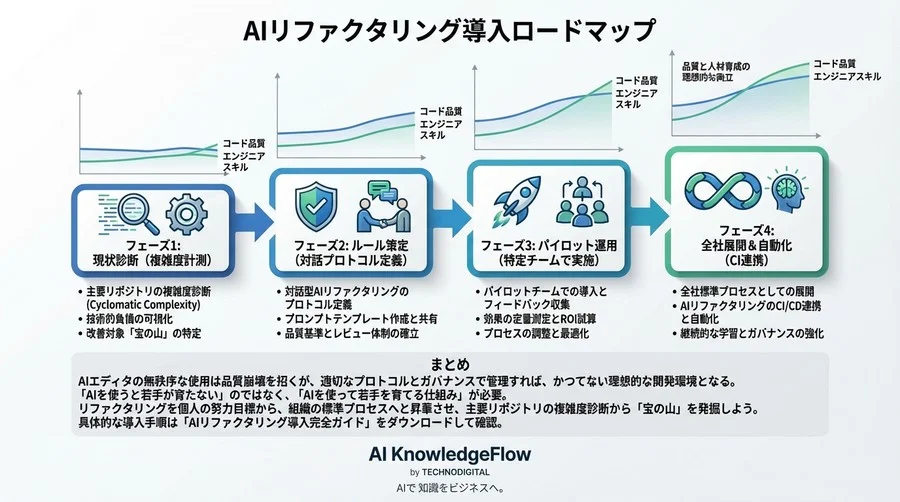 AI導入で「若手のスキルが死ぬ」は誤解だ。品質と育成を両立するAIリファクタリング運用規定 - Conclusion Image