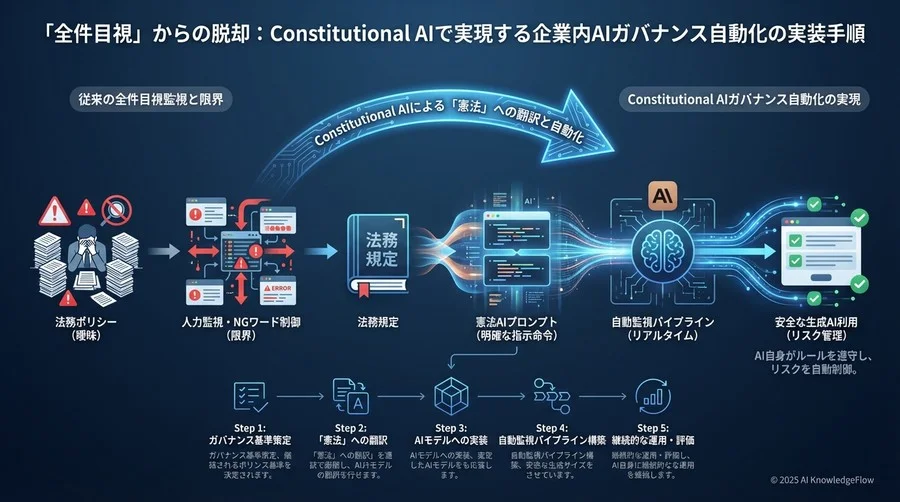 Step 1-2：ガバナンス基準の策定と「憲法」への翻訳 - Section Image