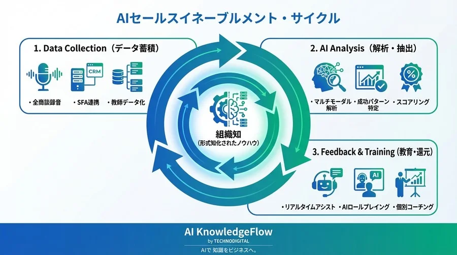 トップセールスの『勘』をコード化せよ：音声解析AIによる営業スキルの科学的継承と組織変革 - Conclusion Image