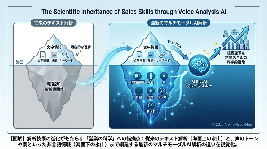 解析技術の進化がもたらす「営業の科学」への転換点 - Section Image