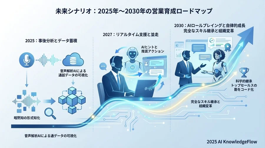 未来シナリオ：2025年〜2030年の営業育成ロードマップ - Section Image