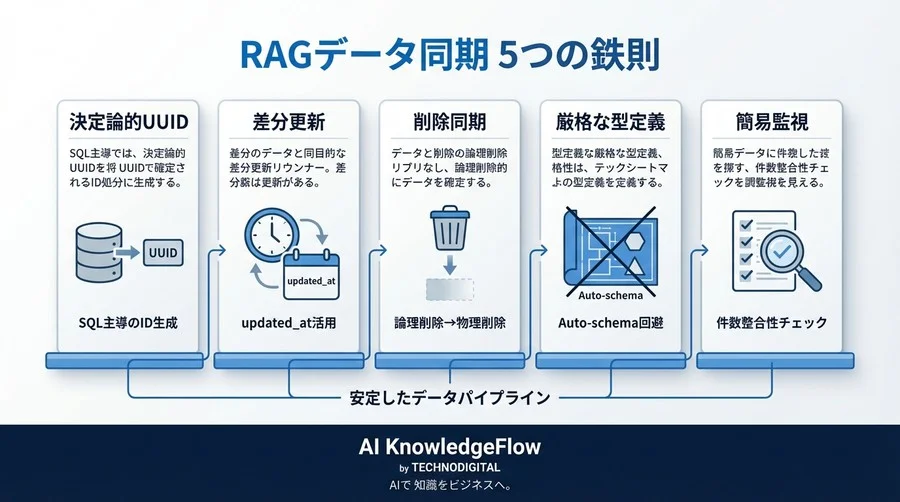 RAGのデータ不整合を防ぐWeaviate同期術：CDC導入前に知るべき5つの設計習慣 - Conclusion Image