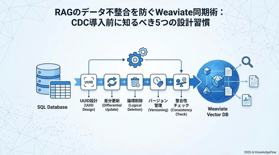 習慣1：UUIDの生成ルールをSQL側に委ねる - Section Image
