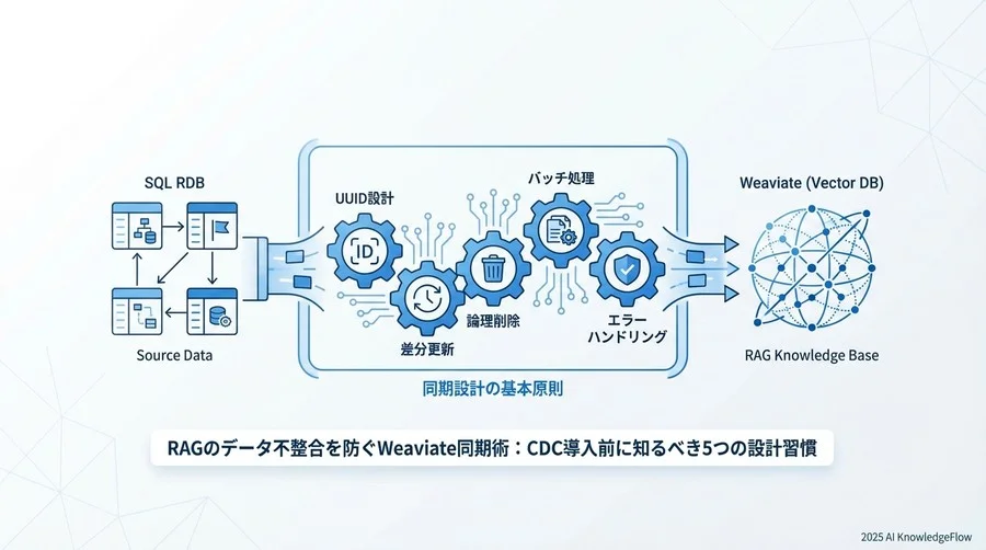 習慣3：物理削除はご法度？「論理削除」とWeaviateの付き合い方 - Section Image