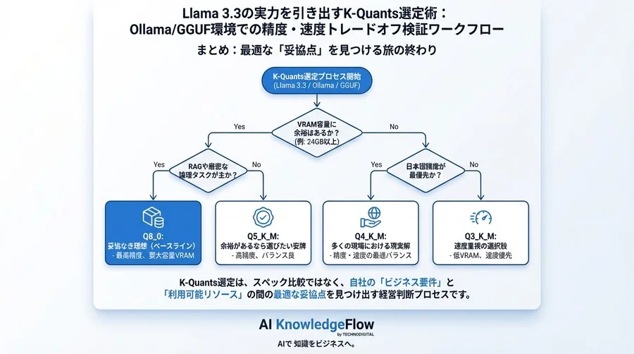 Llamaの実力を引き出すK-Quants選定術：Ollama/GGUF環境での精度・速度トレードオフ検証ワークフロー - Conclusion Image