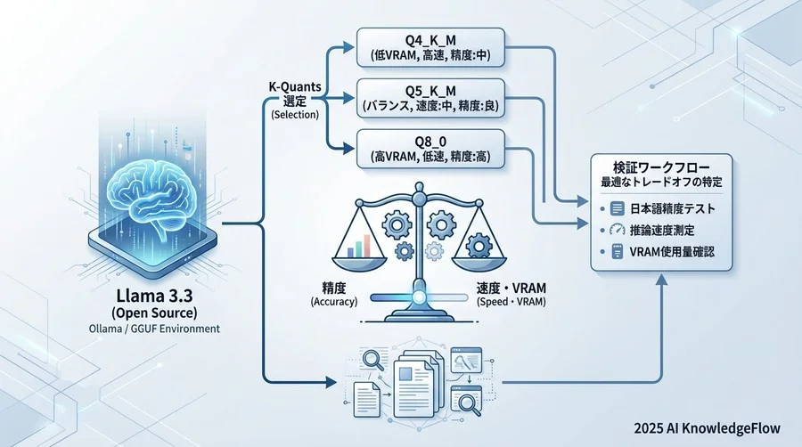 Step 1: 検証環境の構築とベースライン策定 - Section Image
