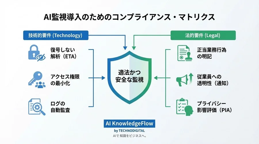 暗号化通信のAI解析は「通信の秘密」を侵害するか？CISOのための法的ロジックと導入実務 - Conclusion Image