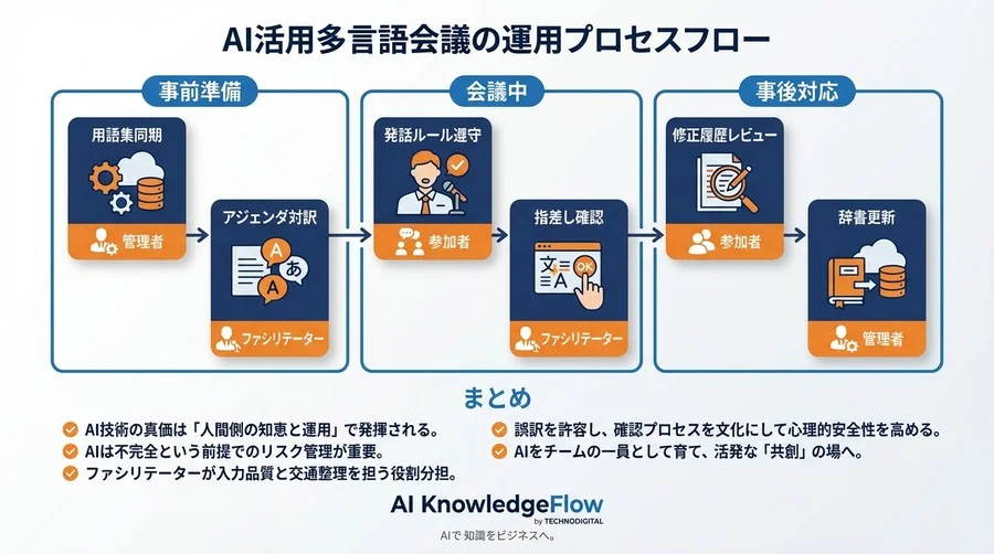 多言語会議の「沈黙」を破るAI議事録運用術：誤訳リスクを管理し心理的安全性を高めるチーム設計 - Conclusion Image