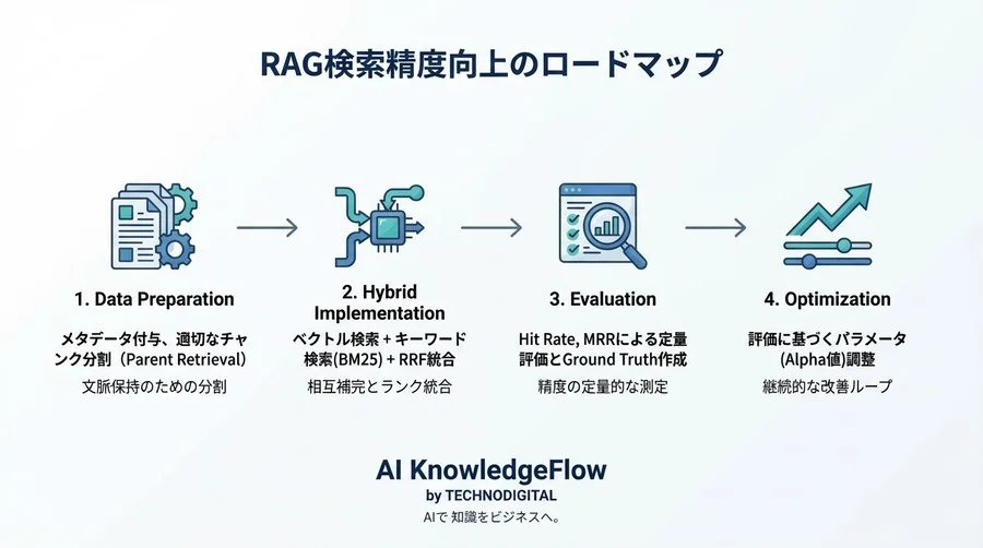 RAG精度向上の鍵は「ハイブリッド検索」：ベクトルとキーワードの融合が導く最適解 - Conclusion Image