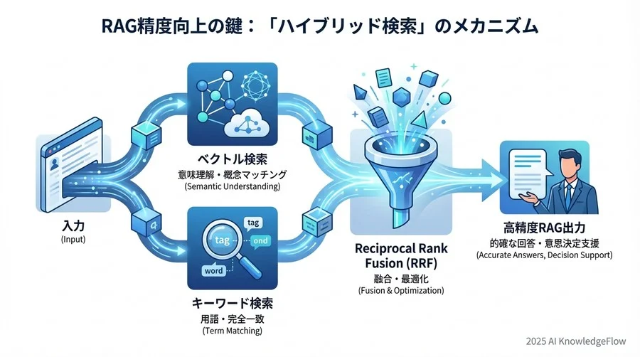 ドキュメント特性に応じたチャンク戦略とメタデータ活用 - Section Image 3