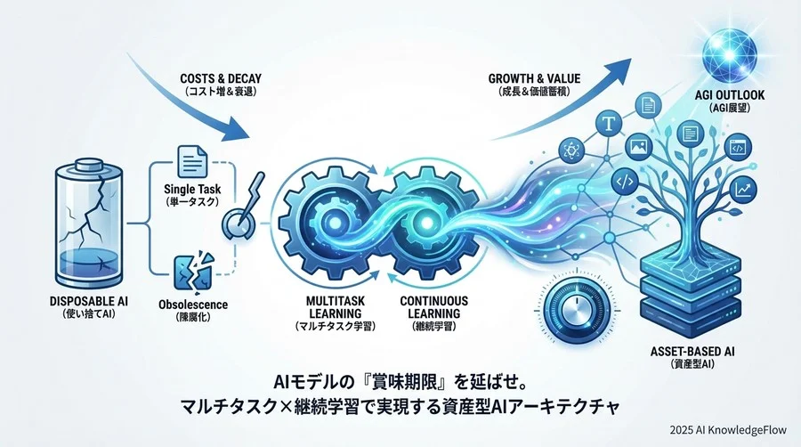 業界概況：単一タスク特化型AIが直面する「運用の死の谷」 - Section Image