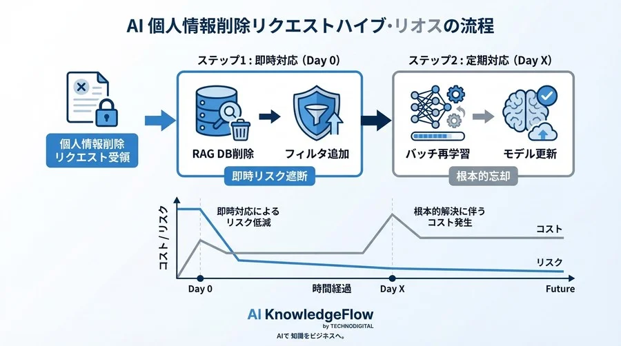 削除リクエスト1件で数千万円？AIの「記憶」制御における技術的限界と現実解 - Conclusion Image