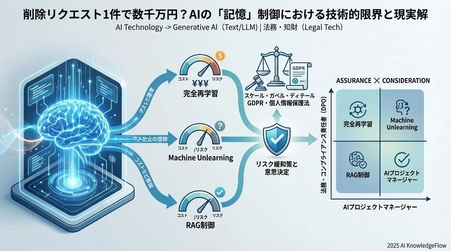 削除アプローチ別リスク評価2：Machine Unlearning（機械学習による忘却） - Section Image