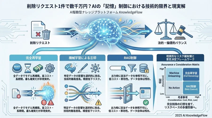 削除アプローチ別リスク評価3：RAG・フィルタリングによる出力制御 - Section Image 3