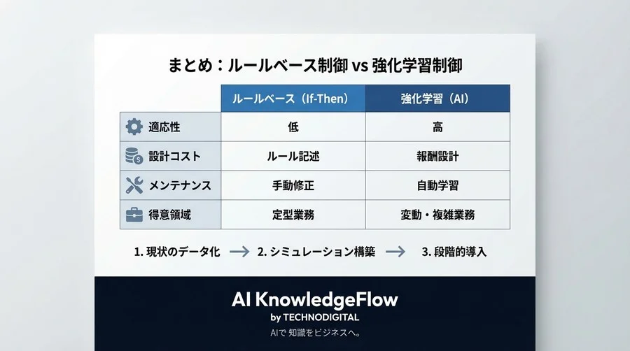 Pythonで実装する強化学習タスク割り当て：動的最適化でボトルネックを解消するQ学習ハンズオン - Conclusion Image