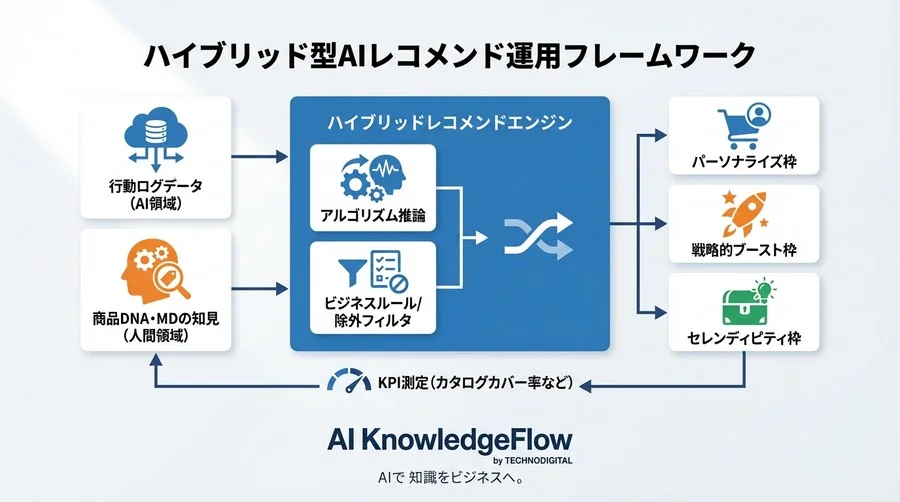 脱・売れ筋偏重のEC戦略：MDの「目利き」をAIに実装するハイブリッド型レコメンド運用論 - Conclusion Image