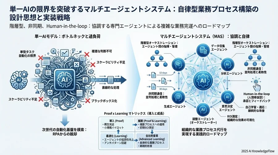ベストプラクティス③：Human-in-the-loop（人間参加型）承認プロセスの組み込み - Section Image 3