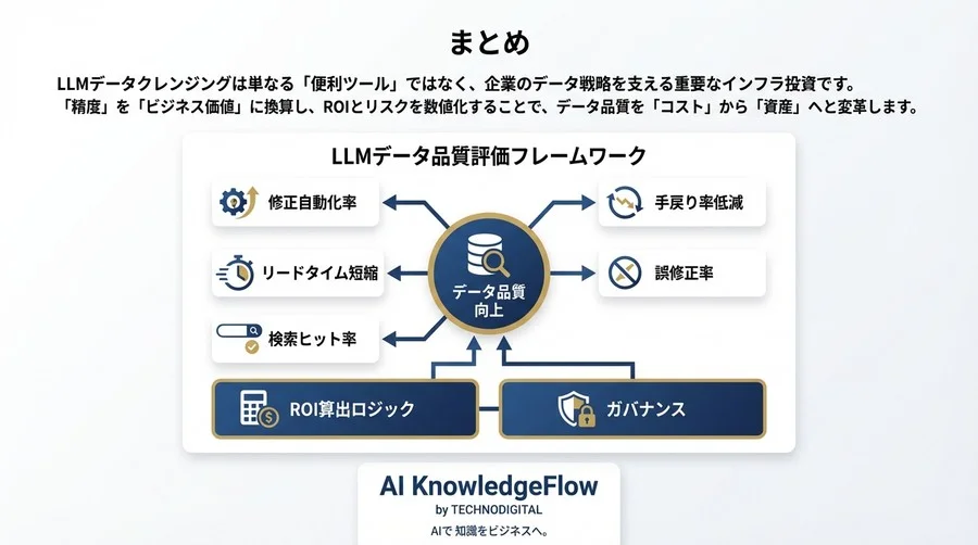 LLMデータクレンジングのROI算出法：精度を「金額」に換算し稟議を通すための評価フレームワーク - Conclusion Image