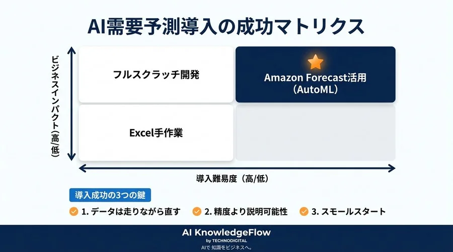 データサイエンティスト不在で挑むAmazon Forecast導入：需要予測AIを90日で実運用に乗せる全手順 - Conclusion Image